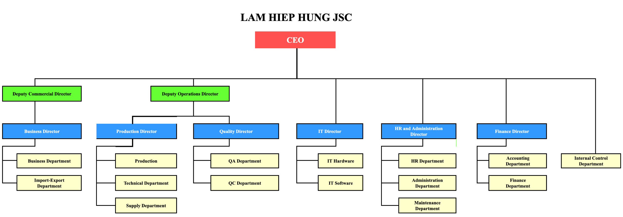 Organizational Structure - Lam Hiep Hung JSC